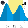 Stuart Island tide chart for Wednesday, March 18, 2026