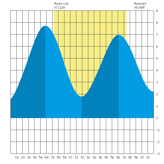 Stuart Island tide chart for Thursday, March 19, 2026
