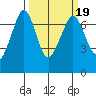 Stuart Island tide chart for Thursday, March 19, 2026