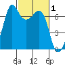 Stuart Island tide chart for Sunday, March 1, 2026