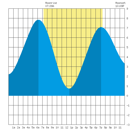 Stuart Island tide chart for Friday, March 20, 2026