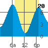 Stuart Island tide chart for Friday, March 20, 2026