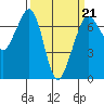 Stuart Island tide chart for Saturday, March 21, 2026