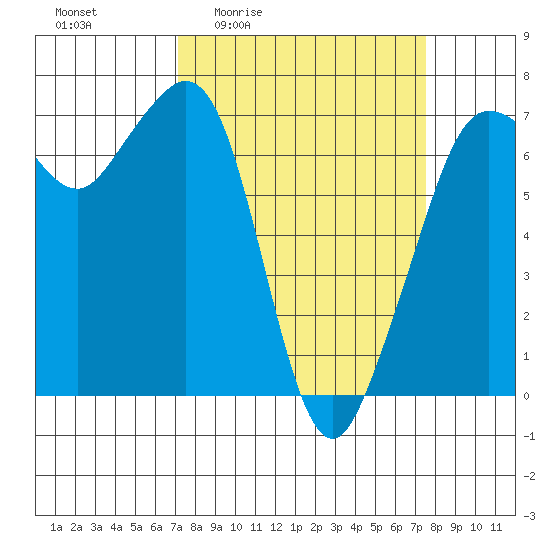 Stuart Island tide chart for Monday, March 23, 2026