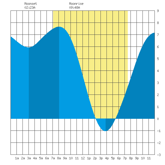 Stuart Island tide chart for Tuesday, March 24, 2026