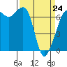 Stuart Island tide chart for Tuesday, March 24, 2026