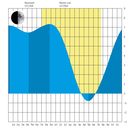 Stuart Island tide chart for Wednesday, March 25, 2026