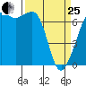 Stuart Island tide chart for Wednesday, March 25, 2026