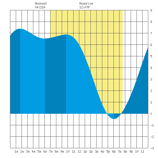Stuart Island tide chart for Thursday, March 26, 2026