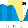 Stuart Island tide chart for Thursday, March 26, 2026
