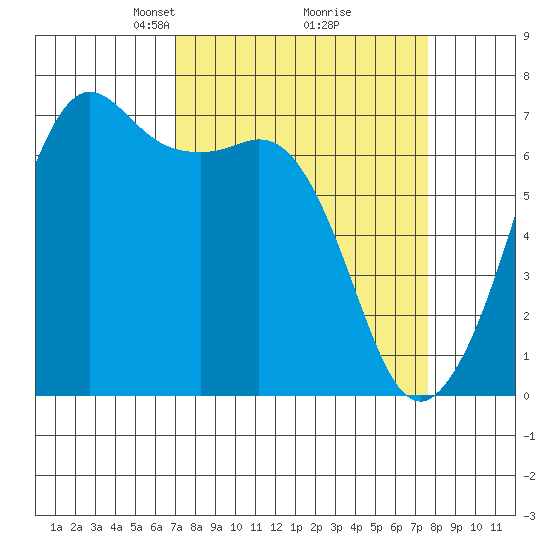 Stuart Island tide chart for Friday, March 27, 2026