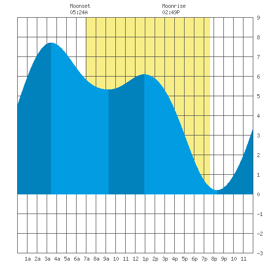 Stuart Island tide chart for Saturday, March 28, 2026