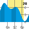 Stuart Island tide chart for Saturday, March 28, 2026
