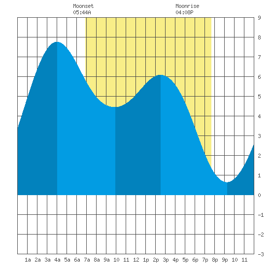 Stuart Island tide chart for Sunday, March 29, 2026