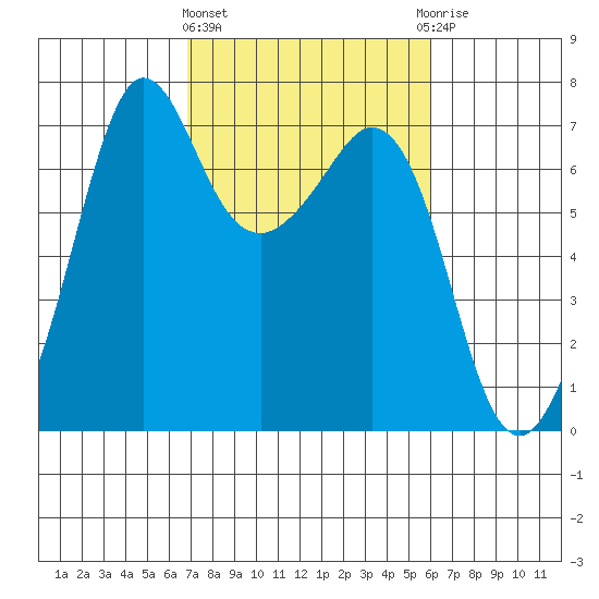 Stuart Island tide chart for Monday, March 2, 2026