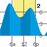 Stuart Island tide chart for Monday, March 2, 2026