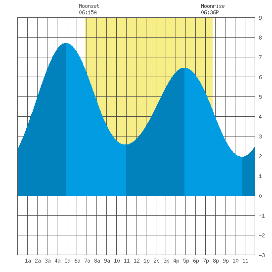 Stuart Island tide chart for Tuesday, March 31, 2026