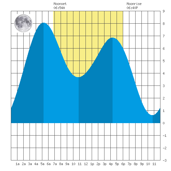Stuart Island tide chart for Tuesday, March 3, 2026