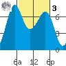 Stuart Island tide chart for Tuesday, March 3, 2026