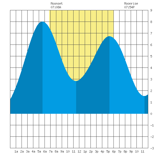 Stuart Island tide chart for Wednesday, March 4, 2026
