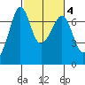 Stuart Island tide chart for Wednesday, March 4, 2026