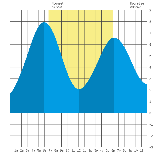 Stuart Island tide chart for Thursday, March 5, 2026