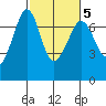 Stuart Island tide chart for Thursday, March 5, 2026