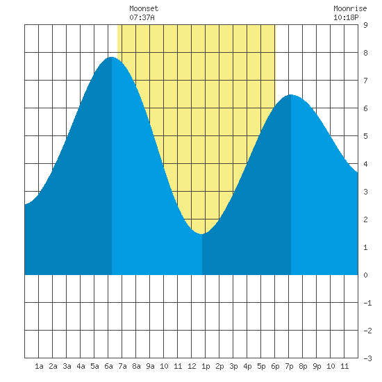 Stuart Island tide chart for Friday, March 6, 2026