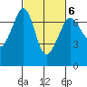 Stuart Island tide chart for Friday, March 6, 2026
