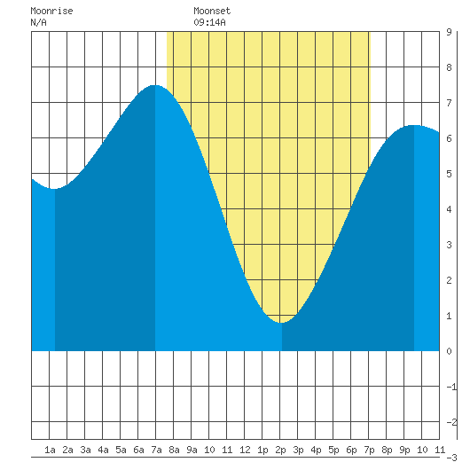 Stuart Island tide chart for Sunday, March 8, 2026