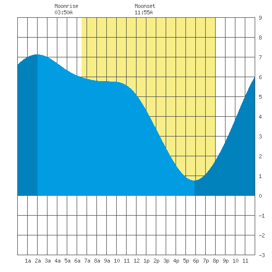 Stuart Island tide chart for Friday, April 10, 2026