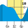Stuart Island tide chart for Friday, April 10, 2026