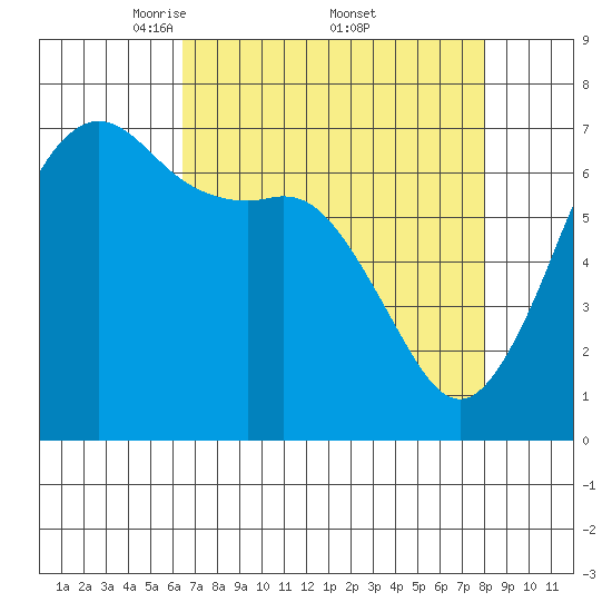 Stuart Island tide chart for Saturday, April 11, 2026