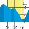Stuart Island tide chart for Saturday, April 11, 2026