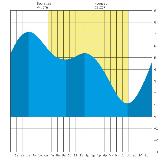 Stuart Island tide chart for Sunday, April 12, 2026
