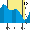 Stuart Island tide chart for Sunday, April 12, 2026