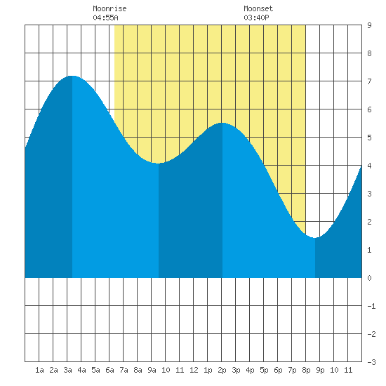 Stuart Island tide chart for Monday, April 13, 2026