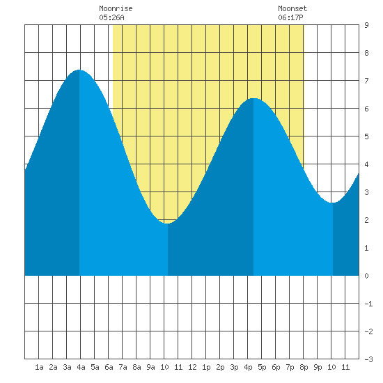 Stuart Island tide chart for Wednesday, April 15, 2026