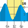 Stuart Island tide chart for Thursday, April 16, 2026