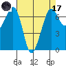 Stuart Island tide chart for Friday, April 17, 2026