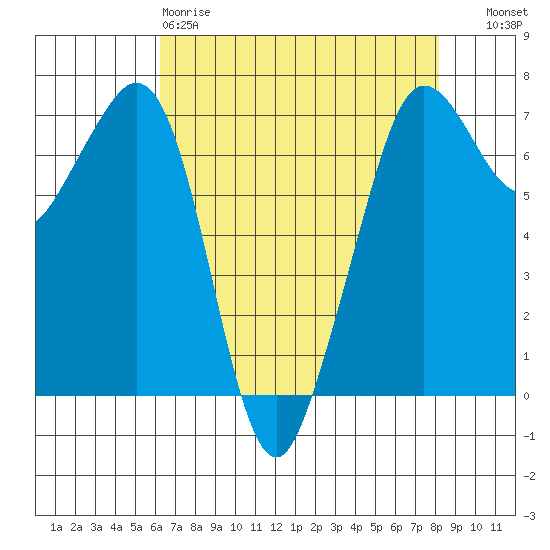 Stuart Island tide chart for Saturday, April 18, 2026