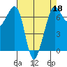 Stuart Island tide chart for Saturday, April 18, 2026