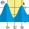 Stuart Island tide chart for Wednesday, April 1, 2026