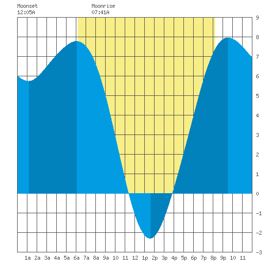 Stuart Island tide chart for Monday, April 20, 2026