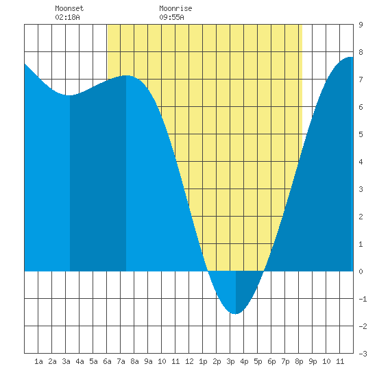 Stuart Island tide chart for Wednesday, April 22, 2026
