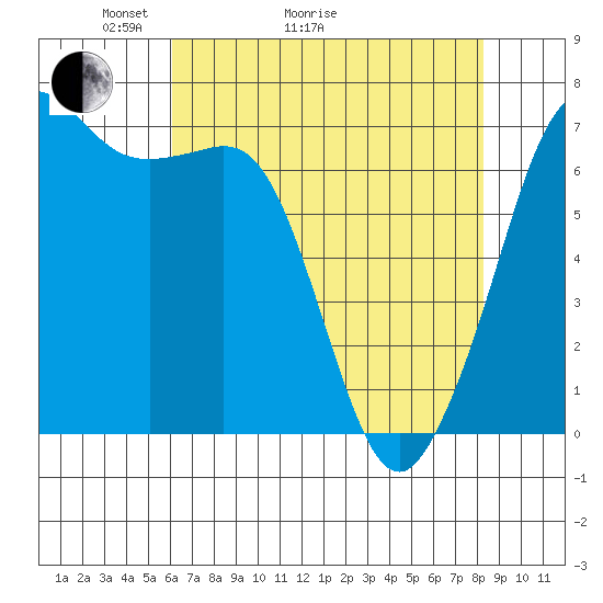 Stuart Island tide chart for Thursday, April 23, 2026