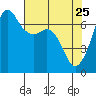 Stuart Island tide chart for Saturday, April 25, 2026