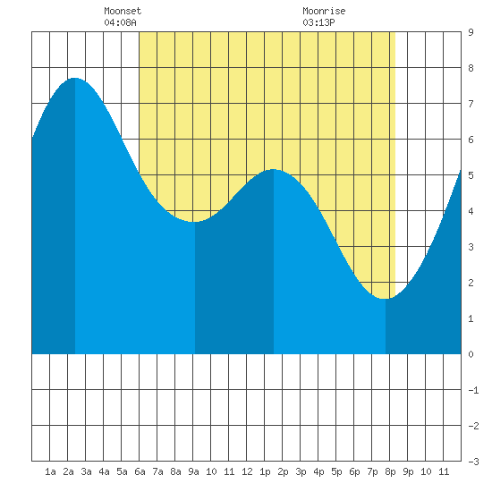Stuart Island tide chart for Sunday, April 26, 2026