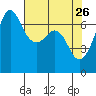 Stuart Island tide chart for Sunday, April 26, 2026