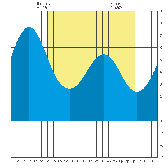 Stuart Island tide chart for Monday, April 27, 2026